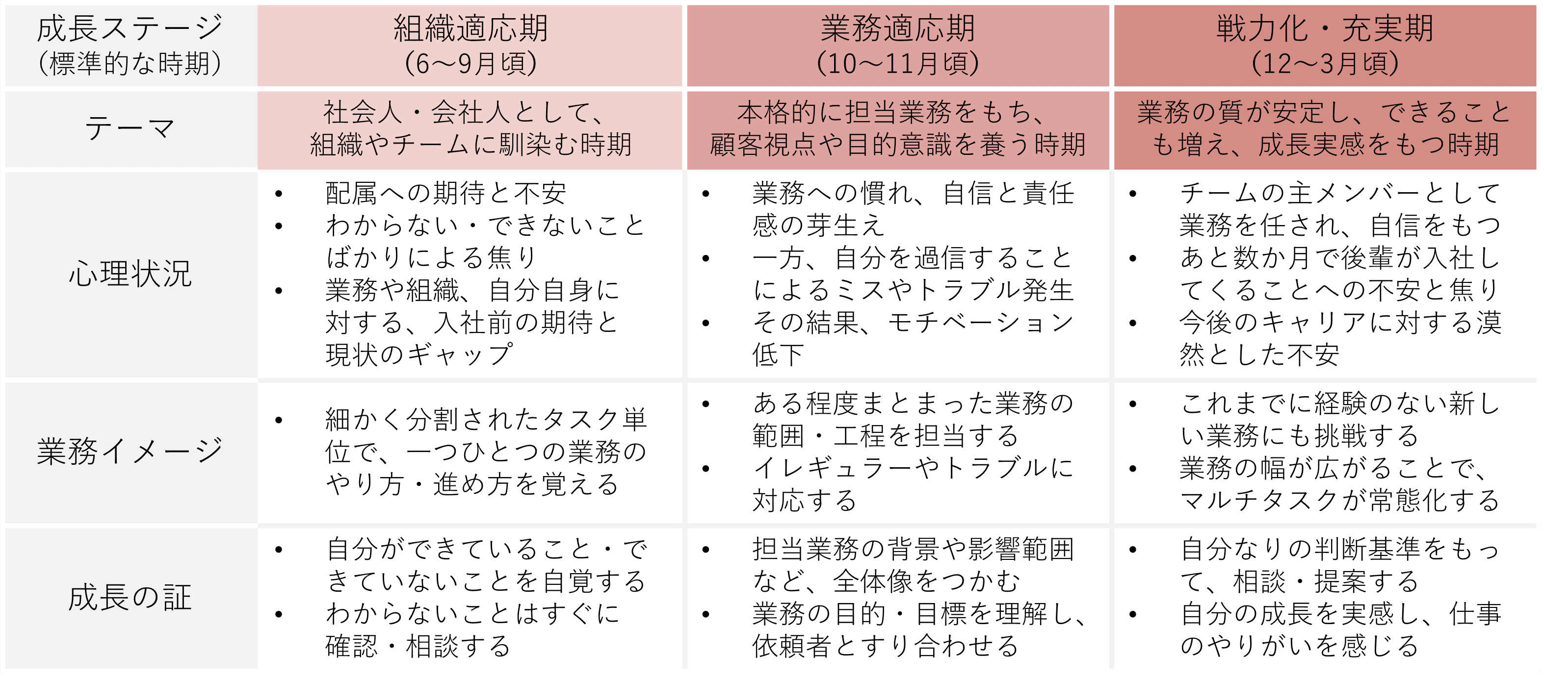 新入社員の1年間の成長プロセスの全体像