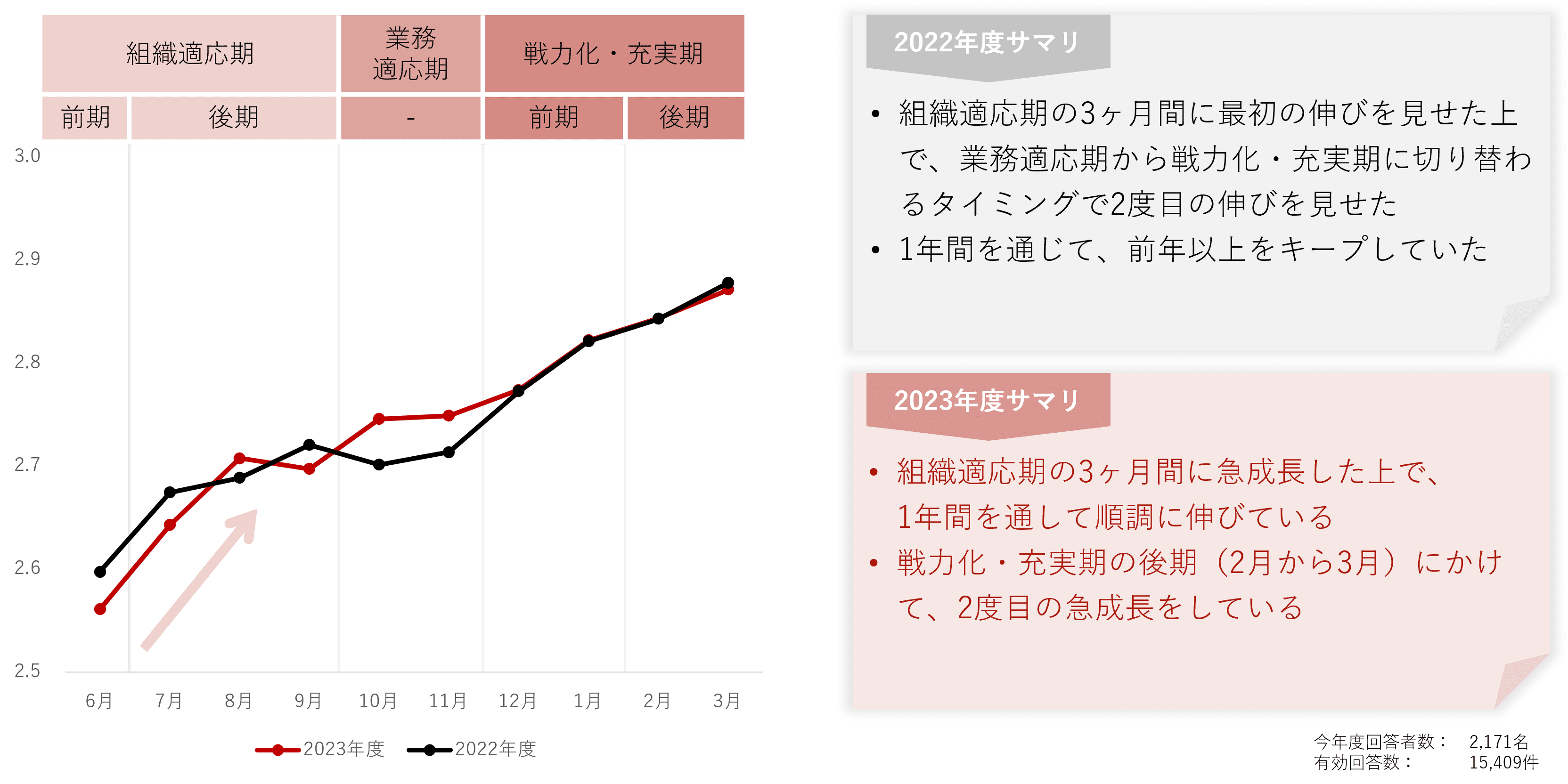 新入社員の精神的成長の推移