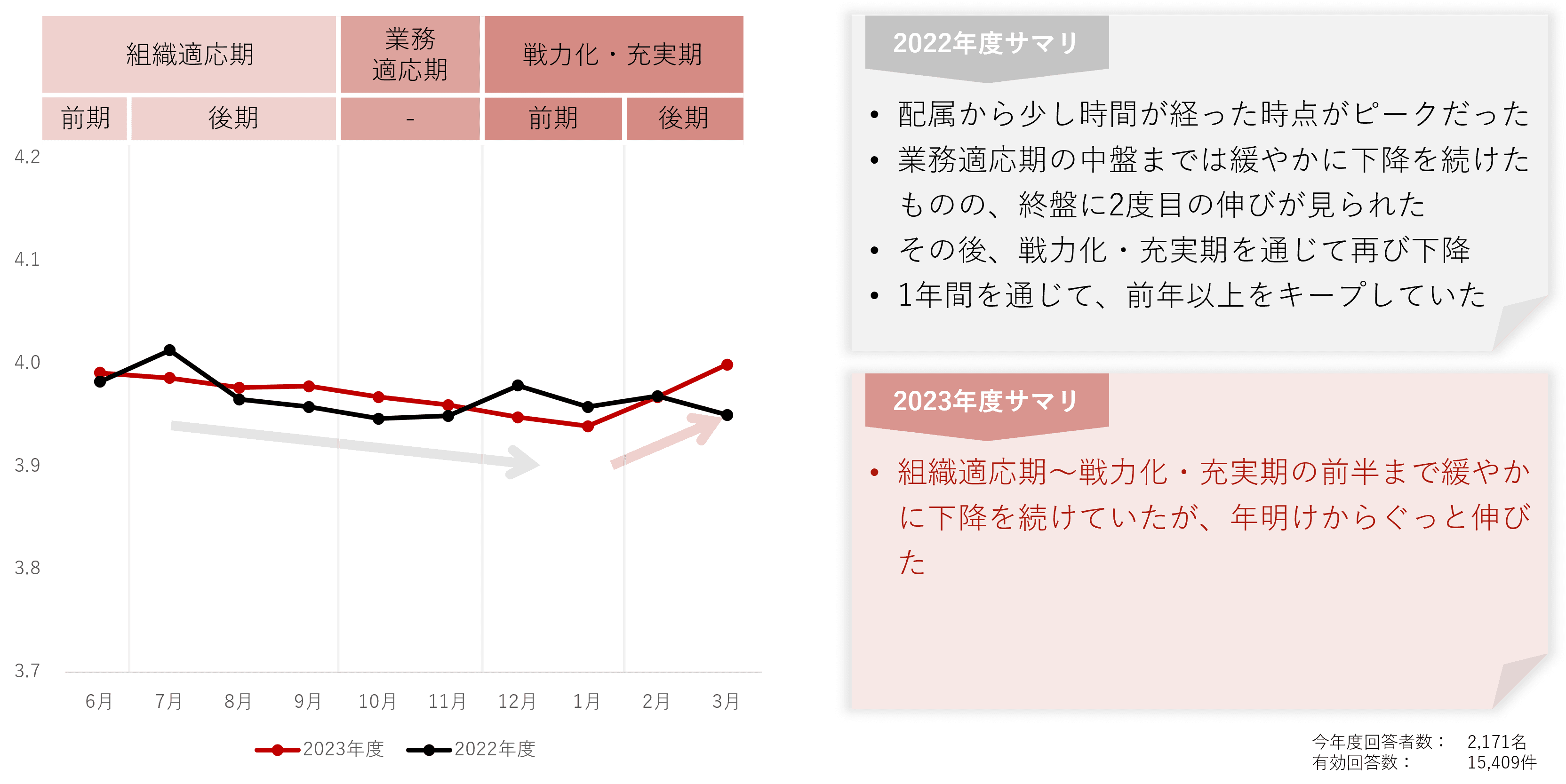 新入社員の自己成長力の推移