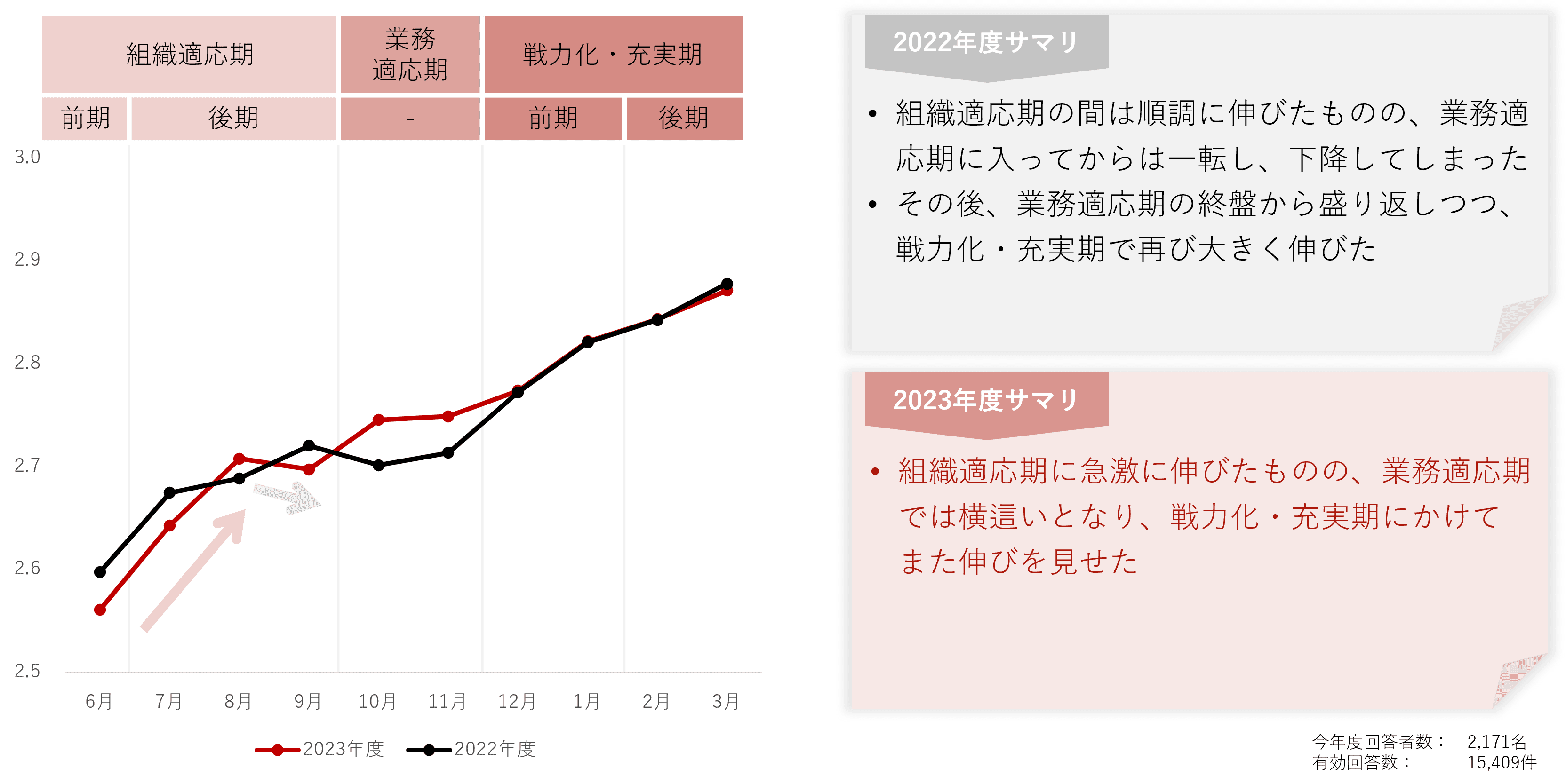 新入社員の能力的成長の推移