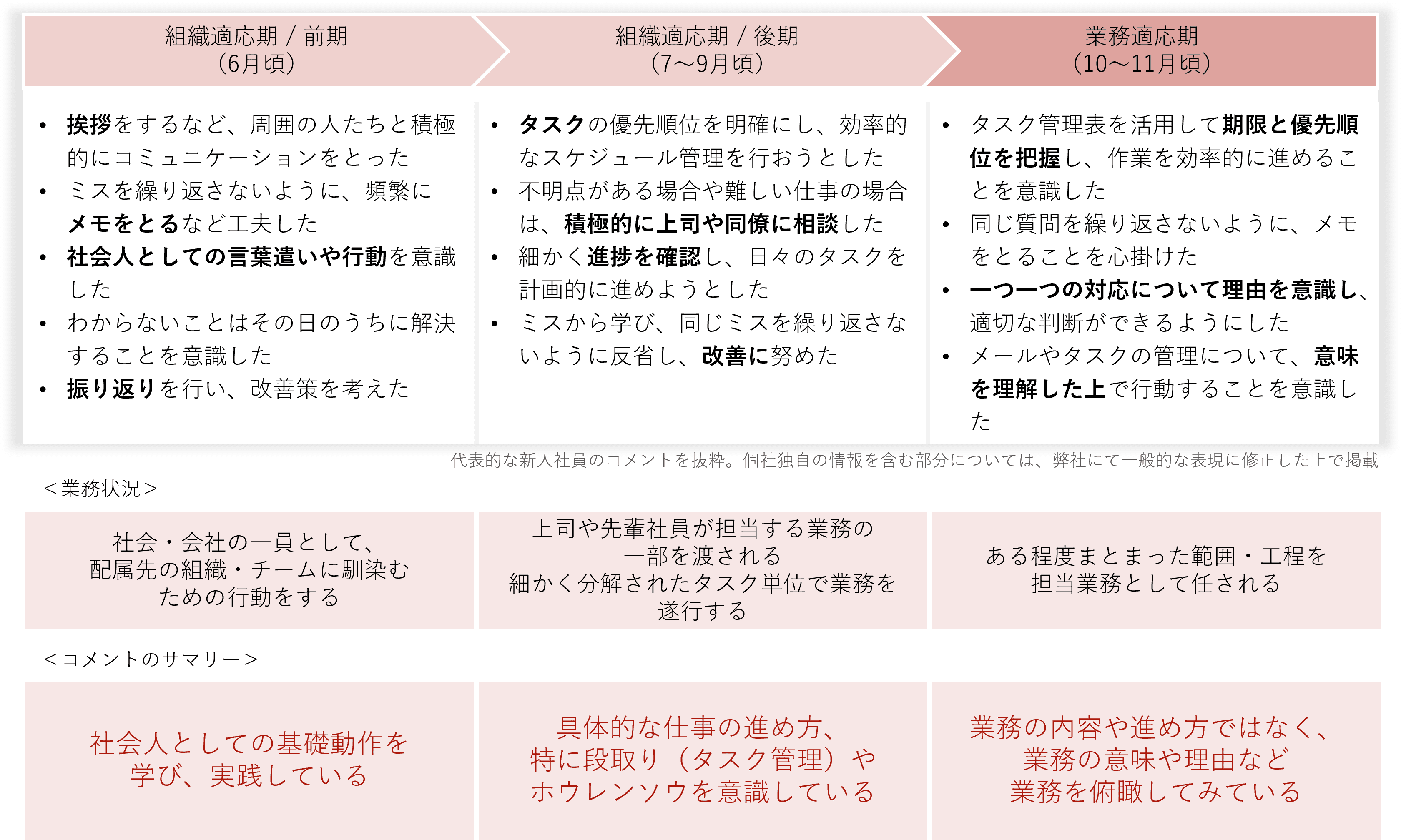 	新入社員の意識して取り組んだこと（組織適応期～業務適応期）