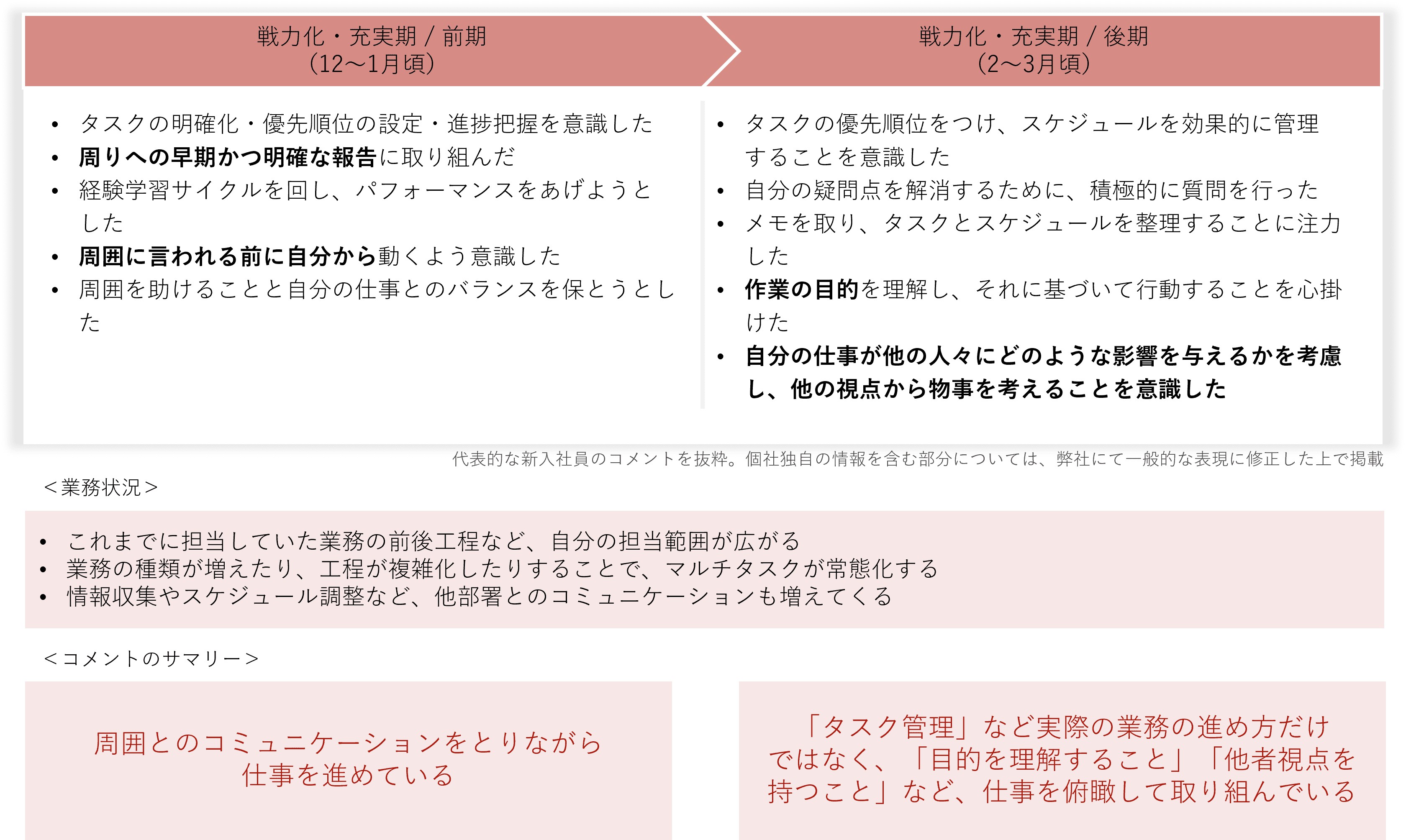 	新入社員の意識して取り組んだこと（戦力化・充実期）