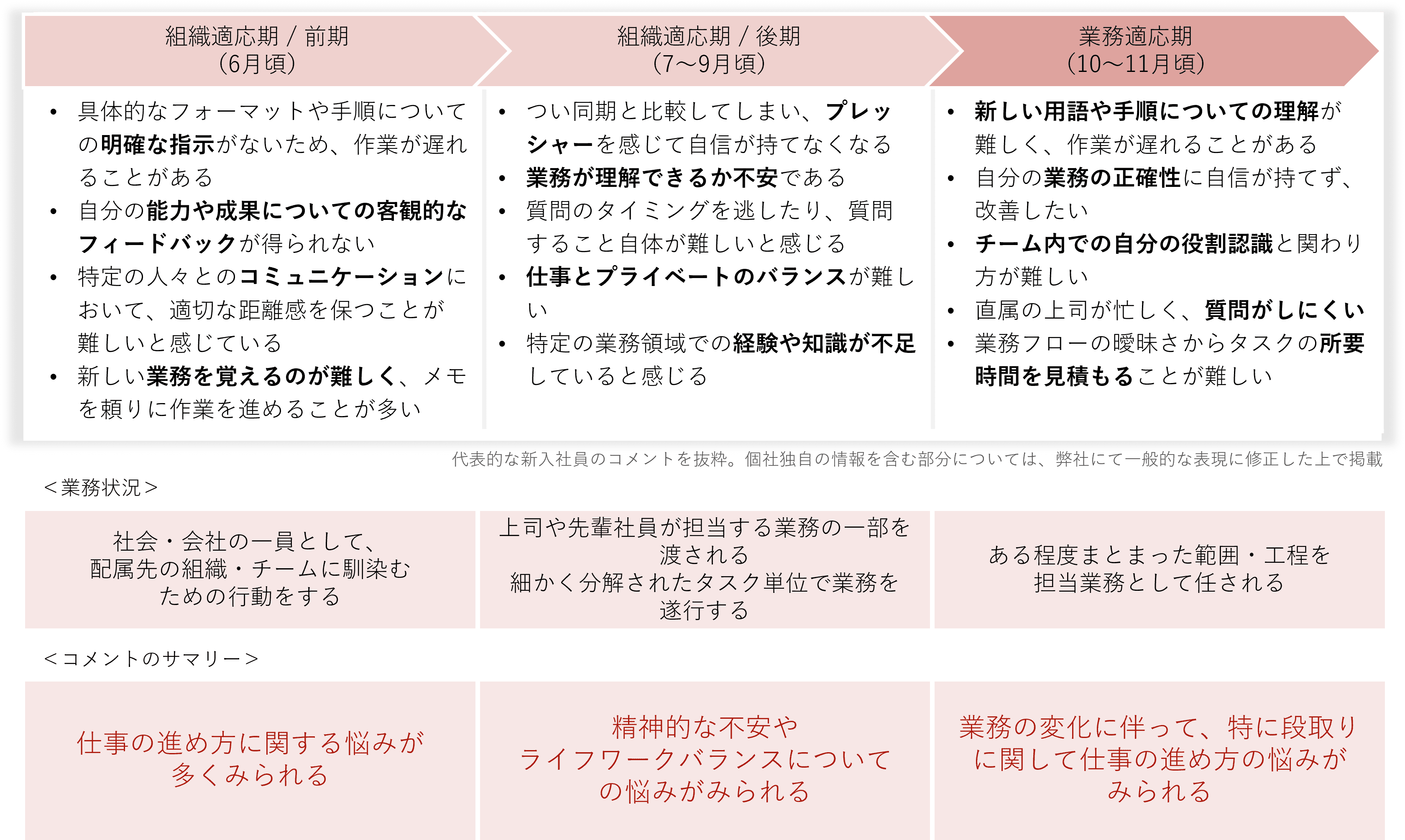 新入社員の困ったこと・悩んだこと（組織適応期～業務適応期）