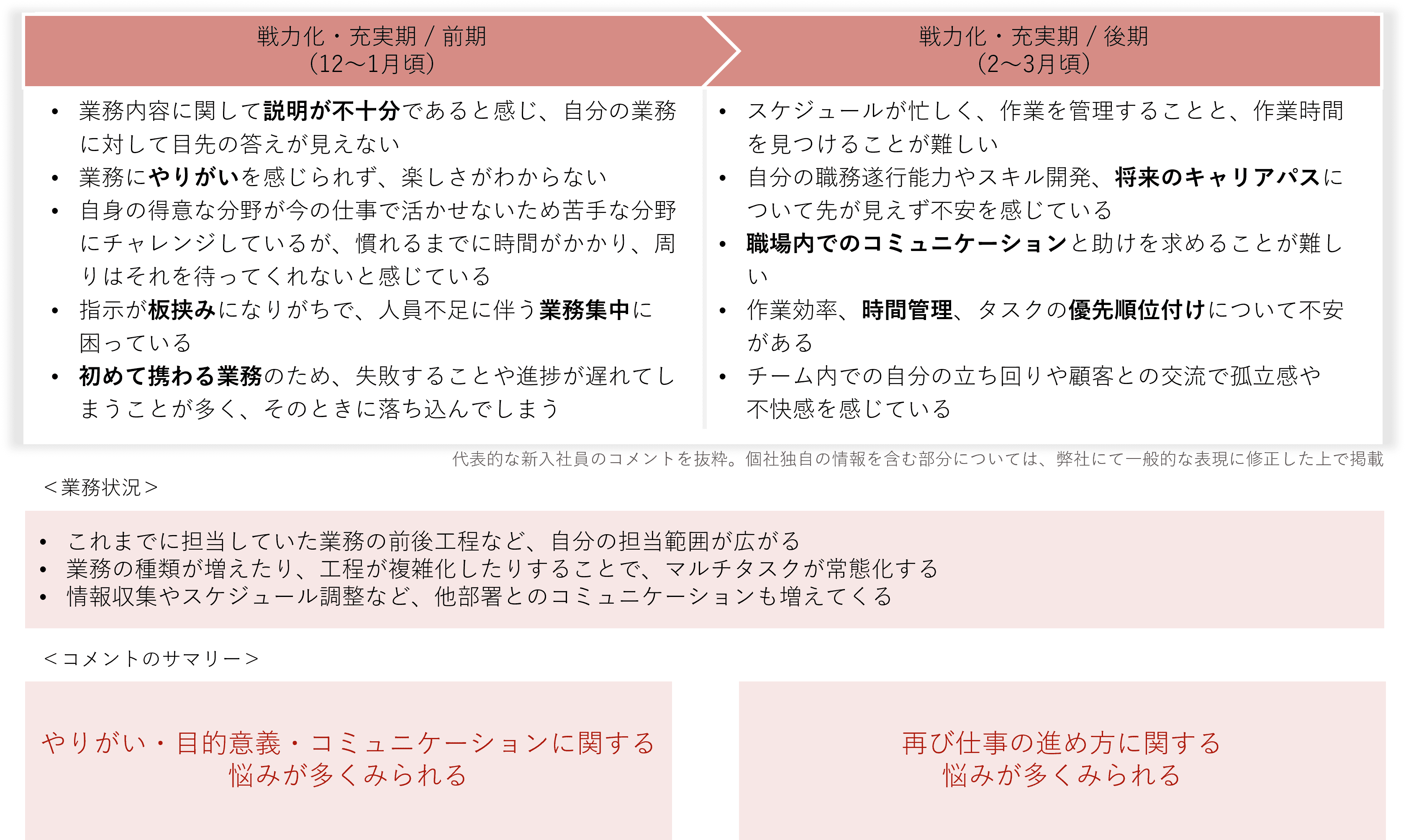 新入社員の困ったこと・悩んだこと（戦力化・充実期）