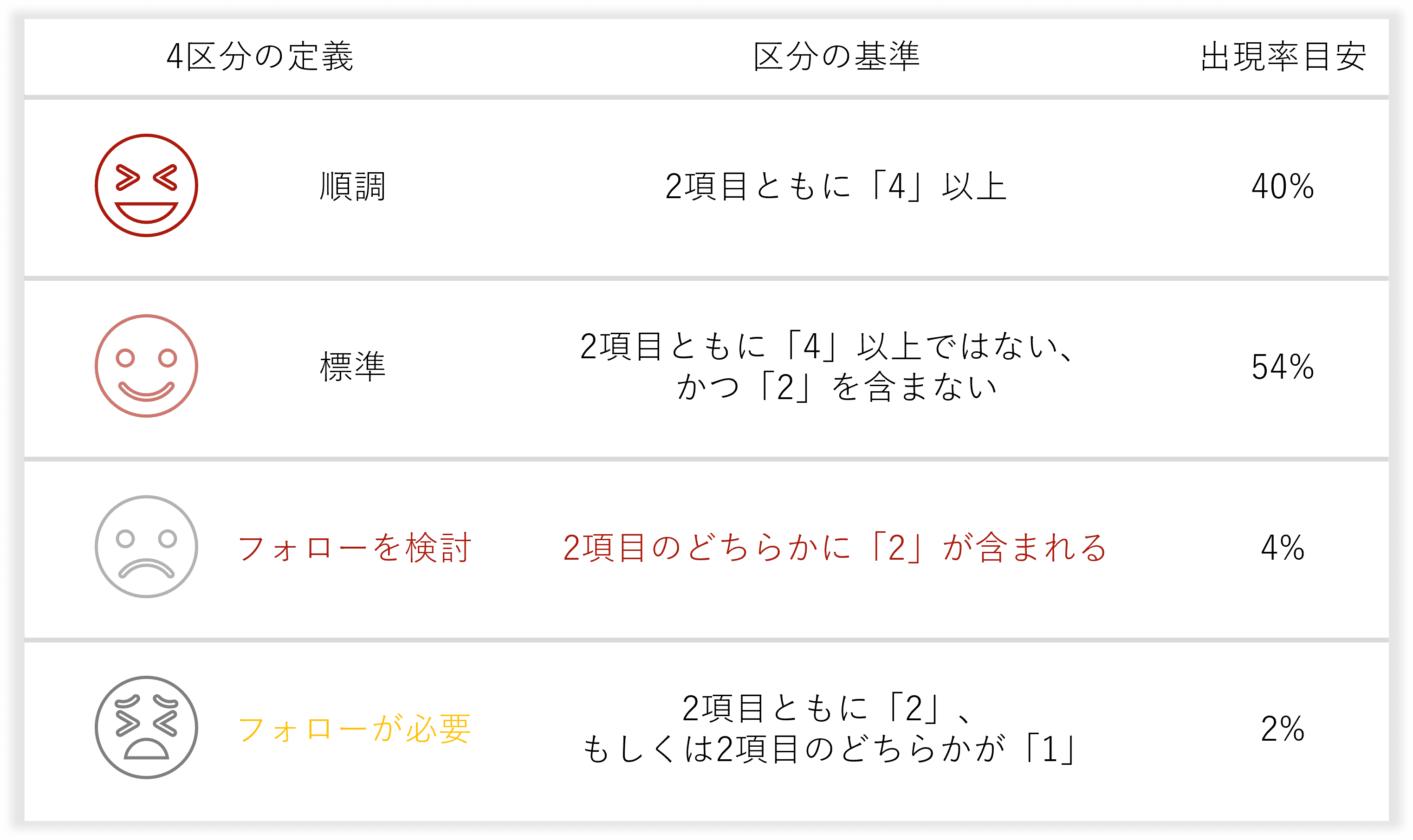 自己成長力支援サービスにおけるフォロー対象者の考え方