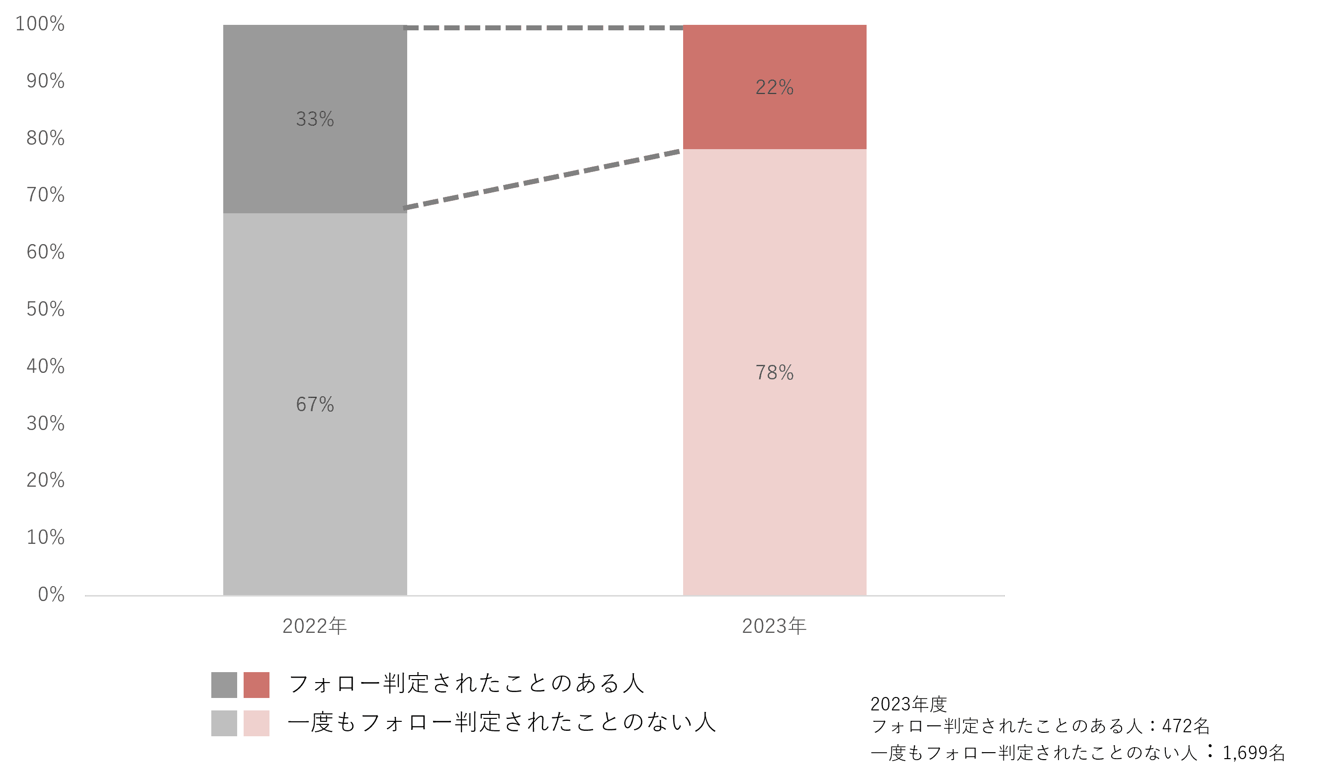 フォロー対象者と判定されたことがある新入社員の割合