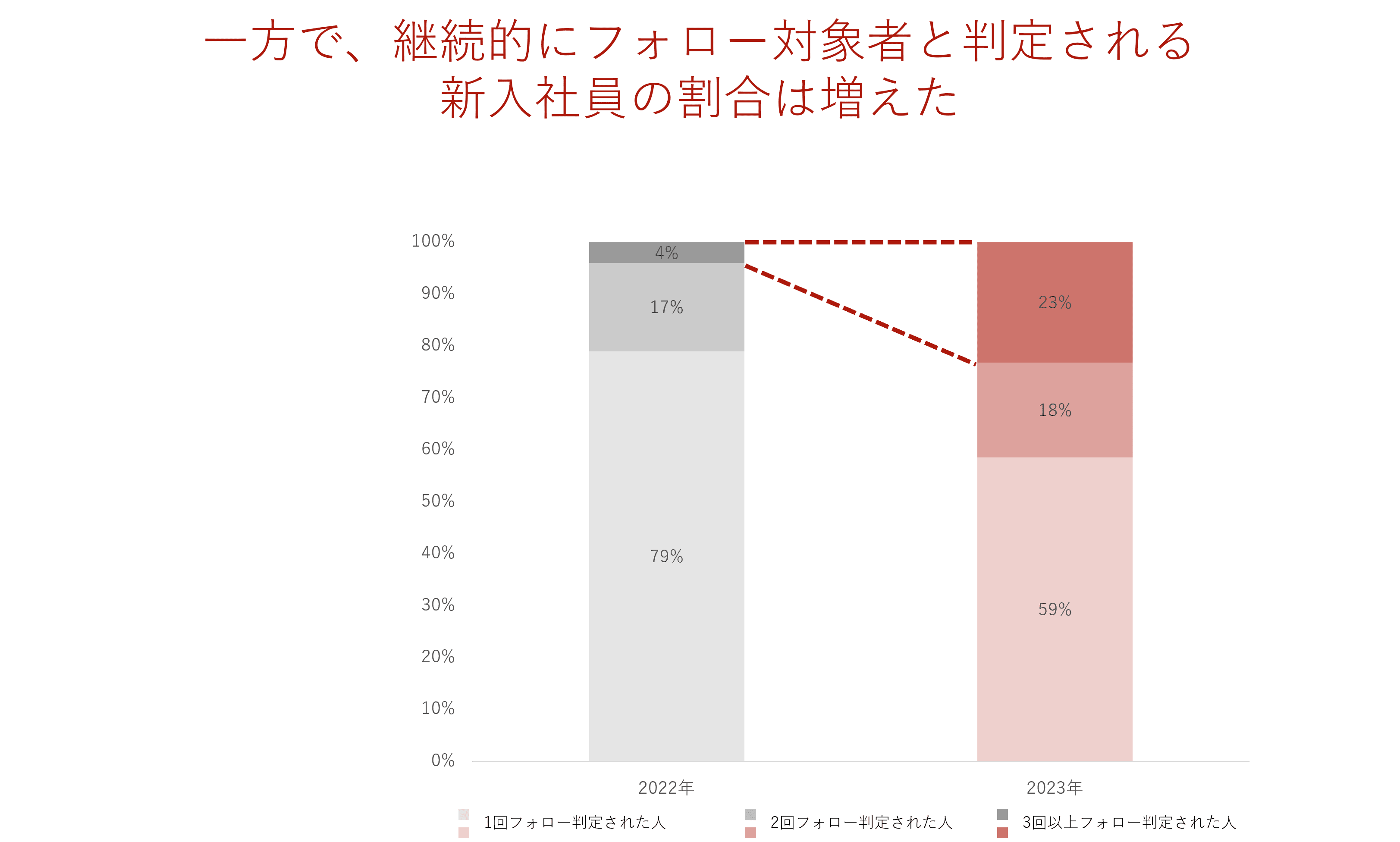 複数回フォロー対象者と判定された新入社員の割合