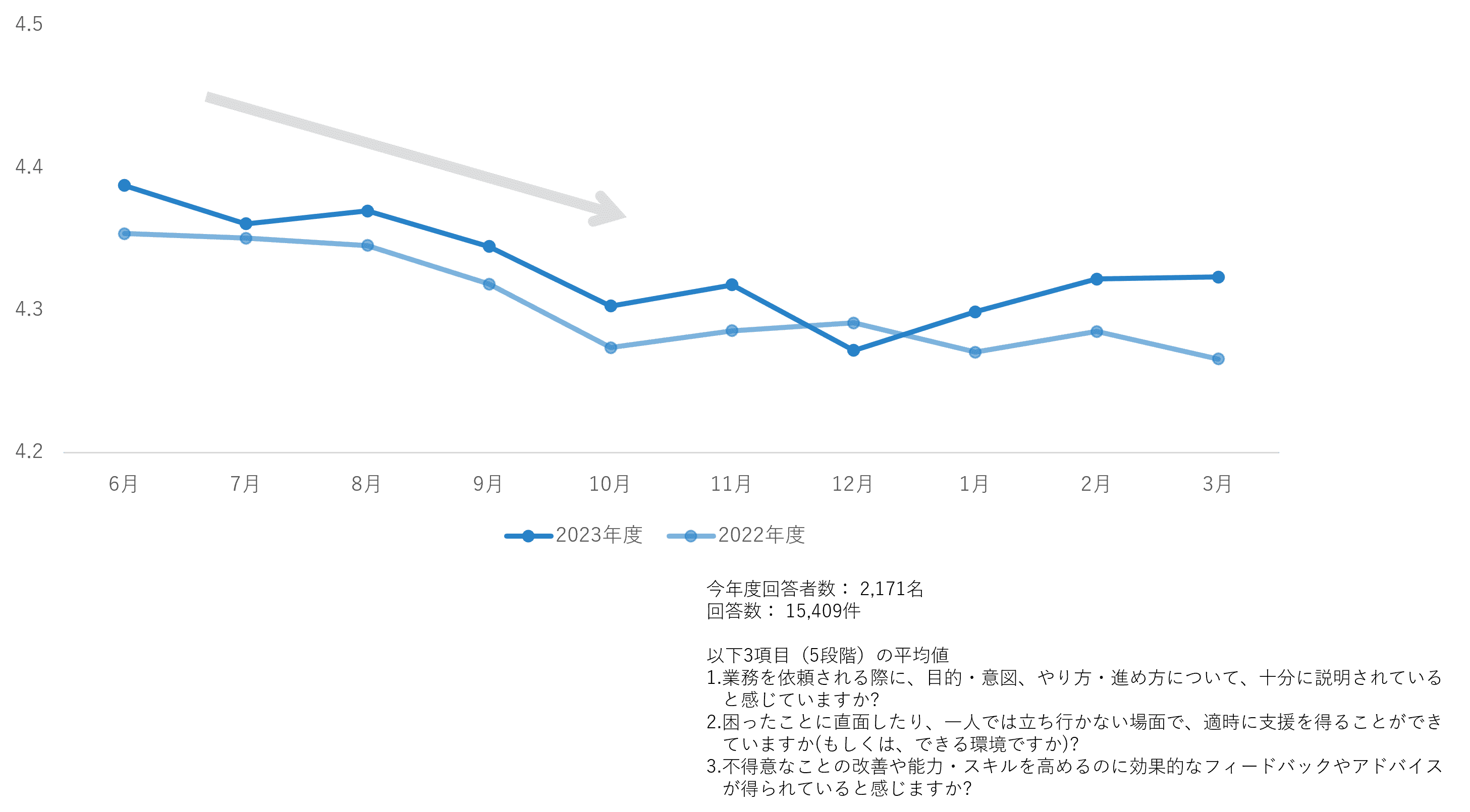 新入社員のトレーナーに対する評価