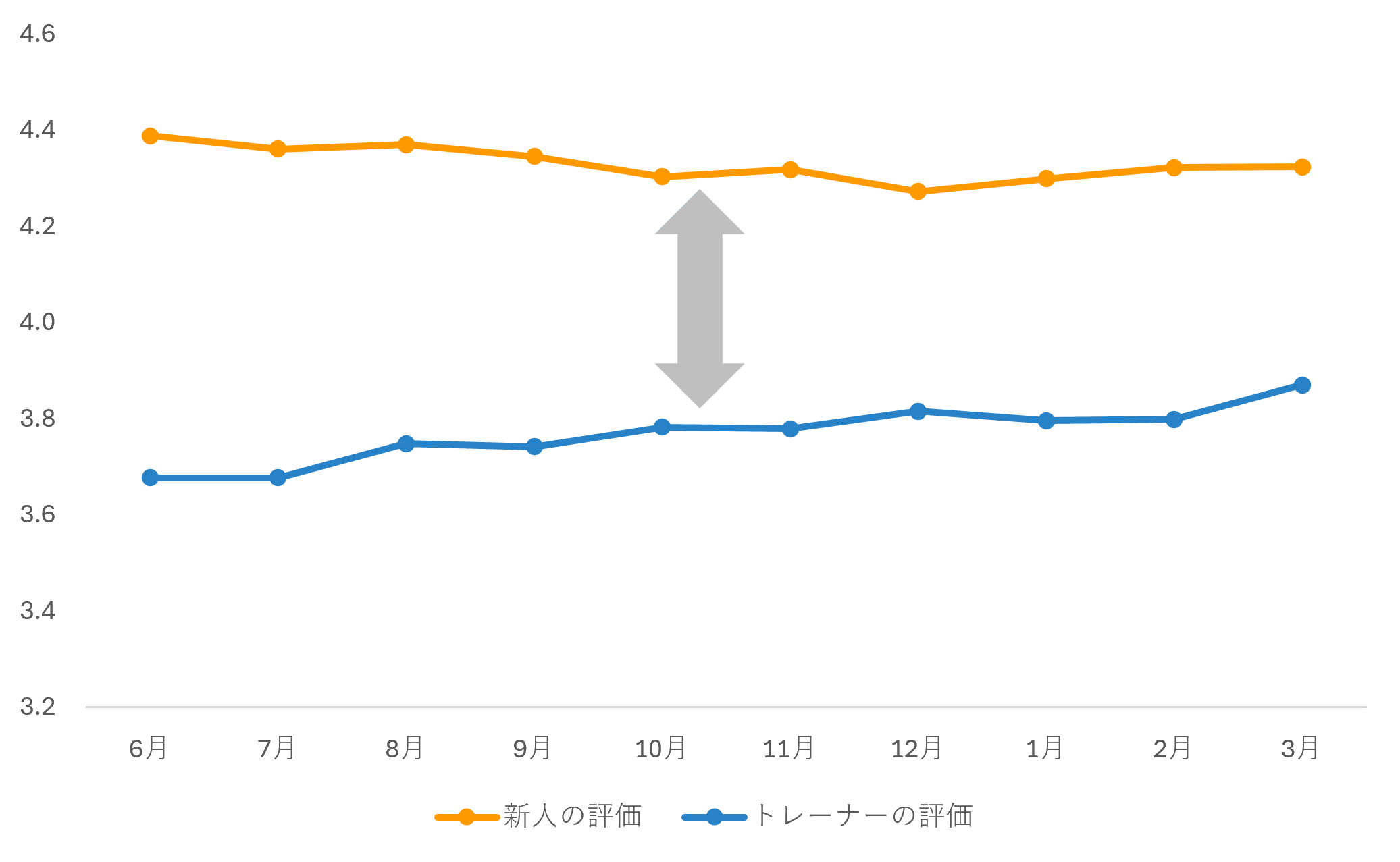 	トレーナーの自己評価と新入社員からの評価のギャップ