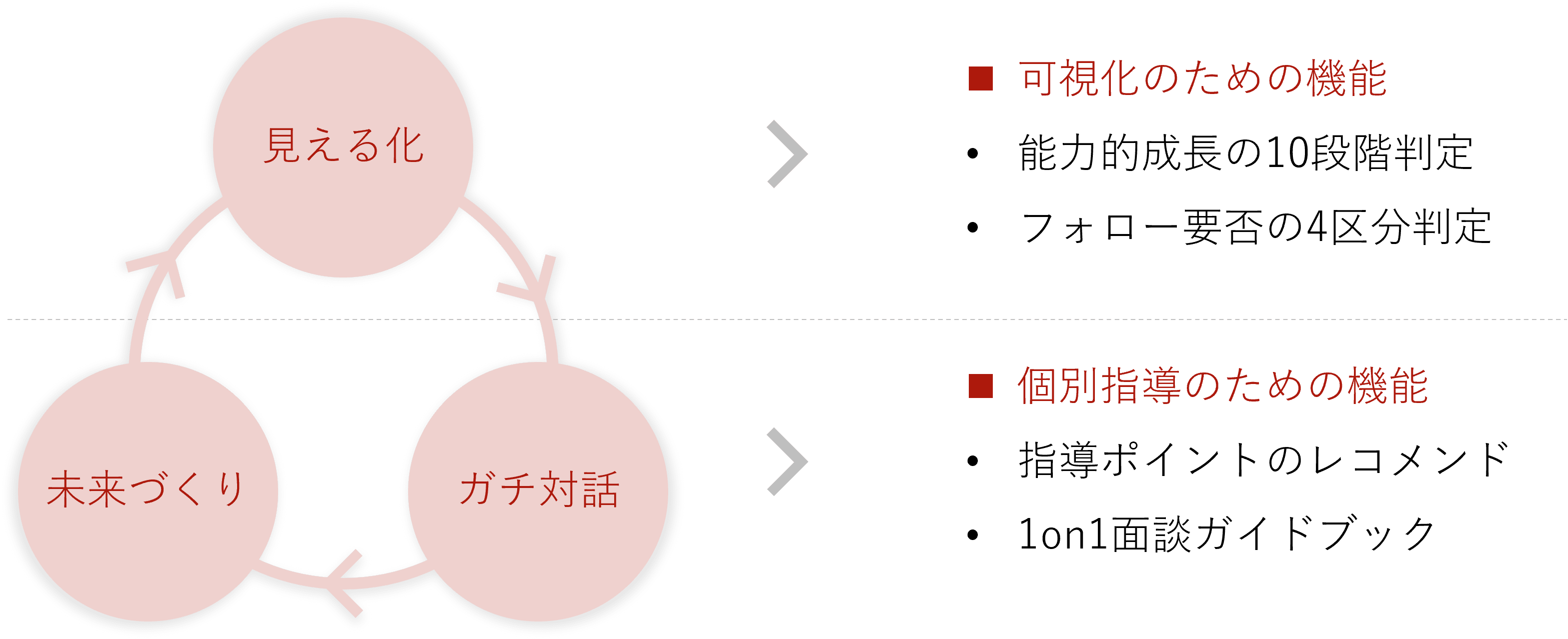 自己成長力支援サービスの目的と機能