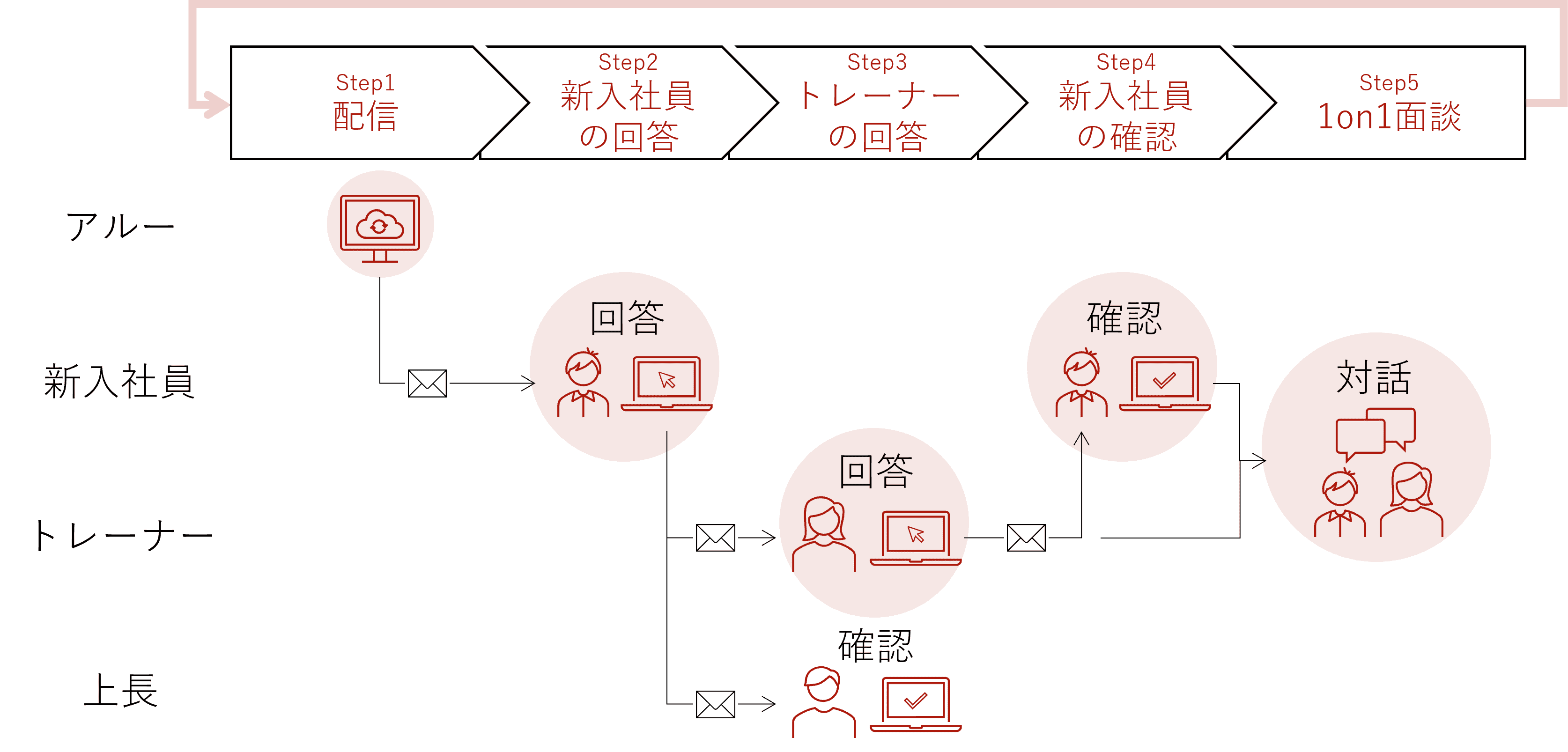 自己成長力支援サービスの利用の流れ