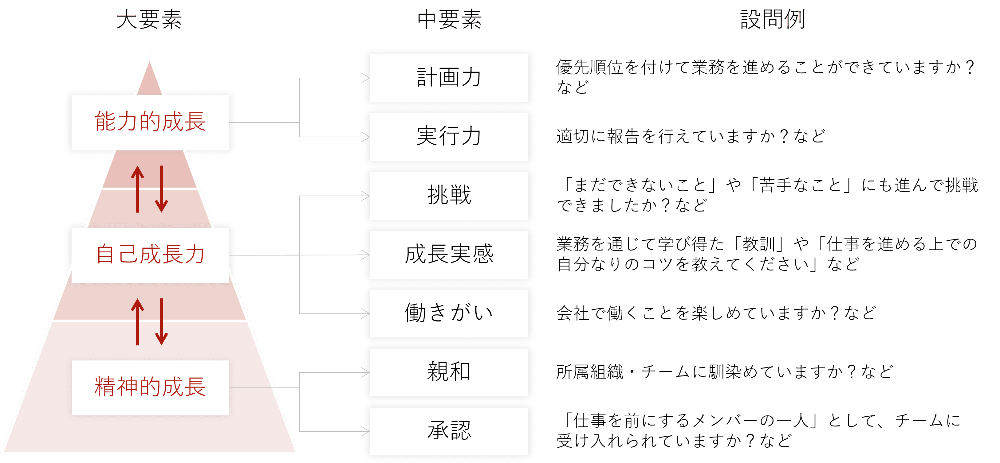 自己成長力支援サービスの測定項目の全体像