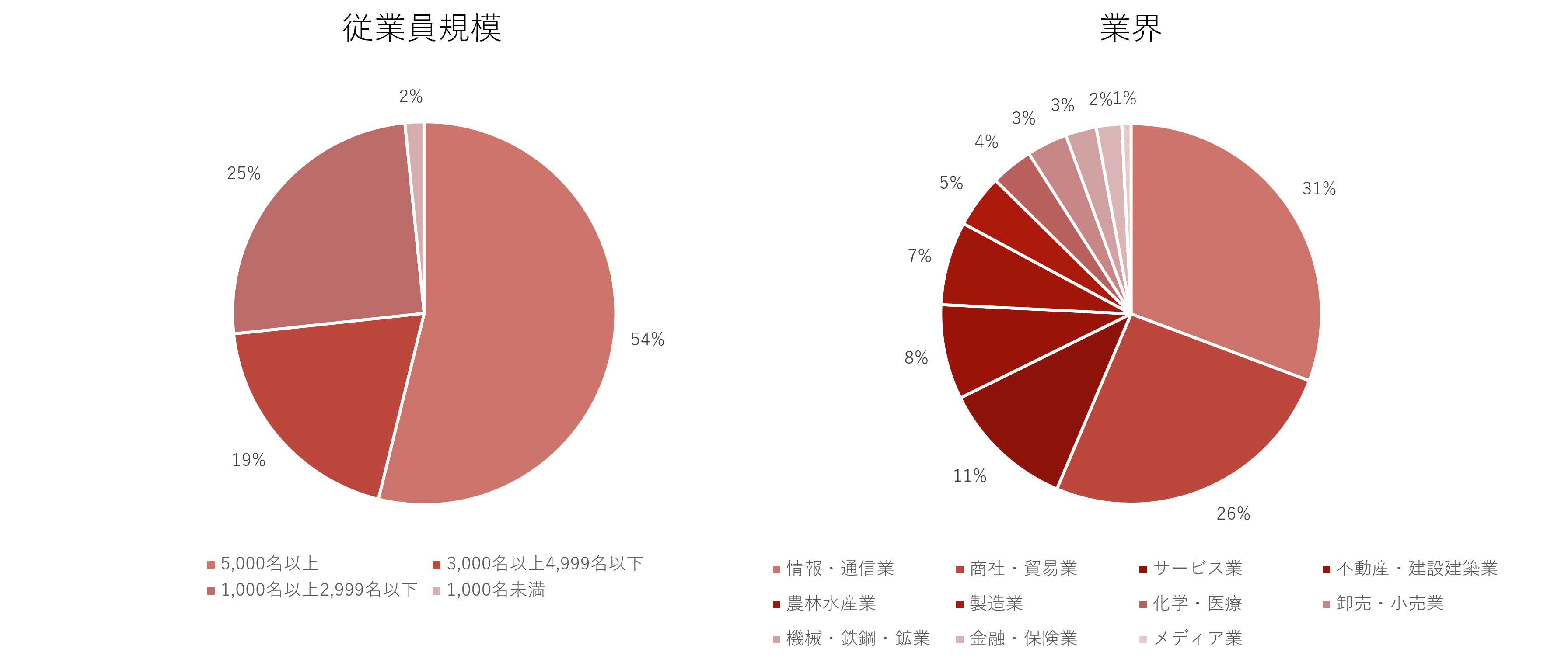 自己成長力支援サービス年間レポート2023のデータ内訳