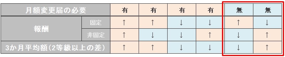 随時改定 対象とならない場合