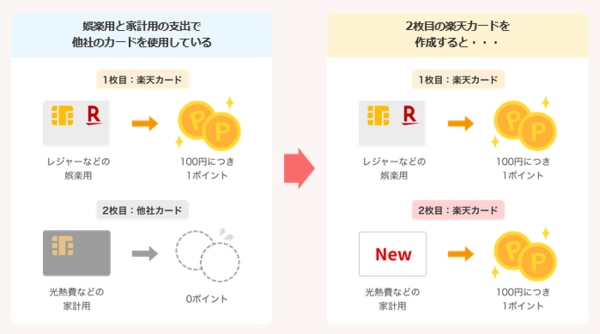 2枚目の楽天カード