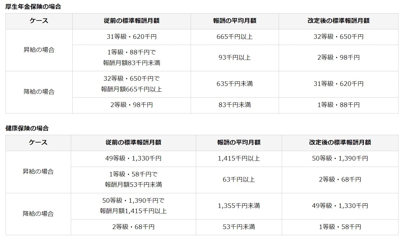 随時改定　等級表