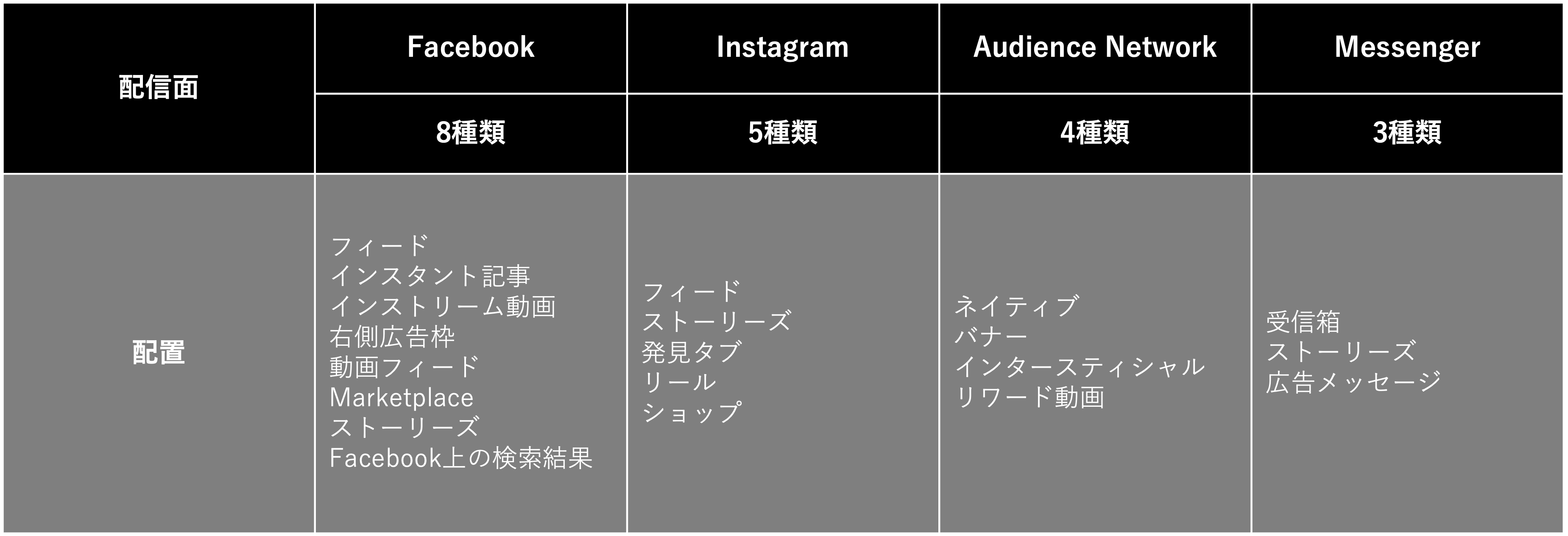 Metaの配信面