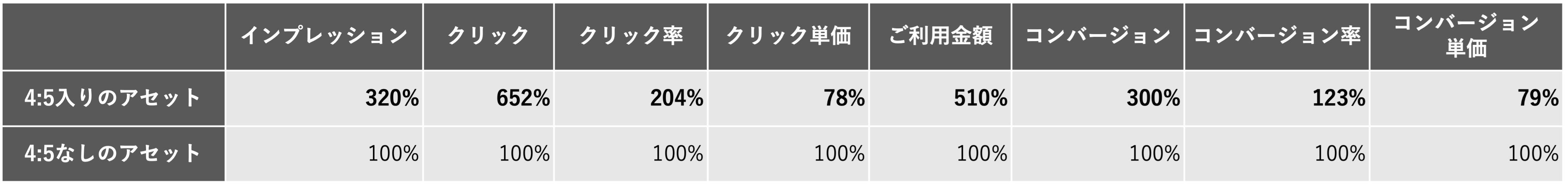 Metaの4:5のアスペクト比のクリエイティブの活用の実績