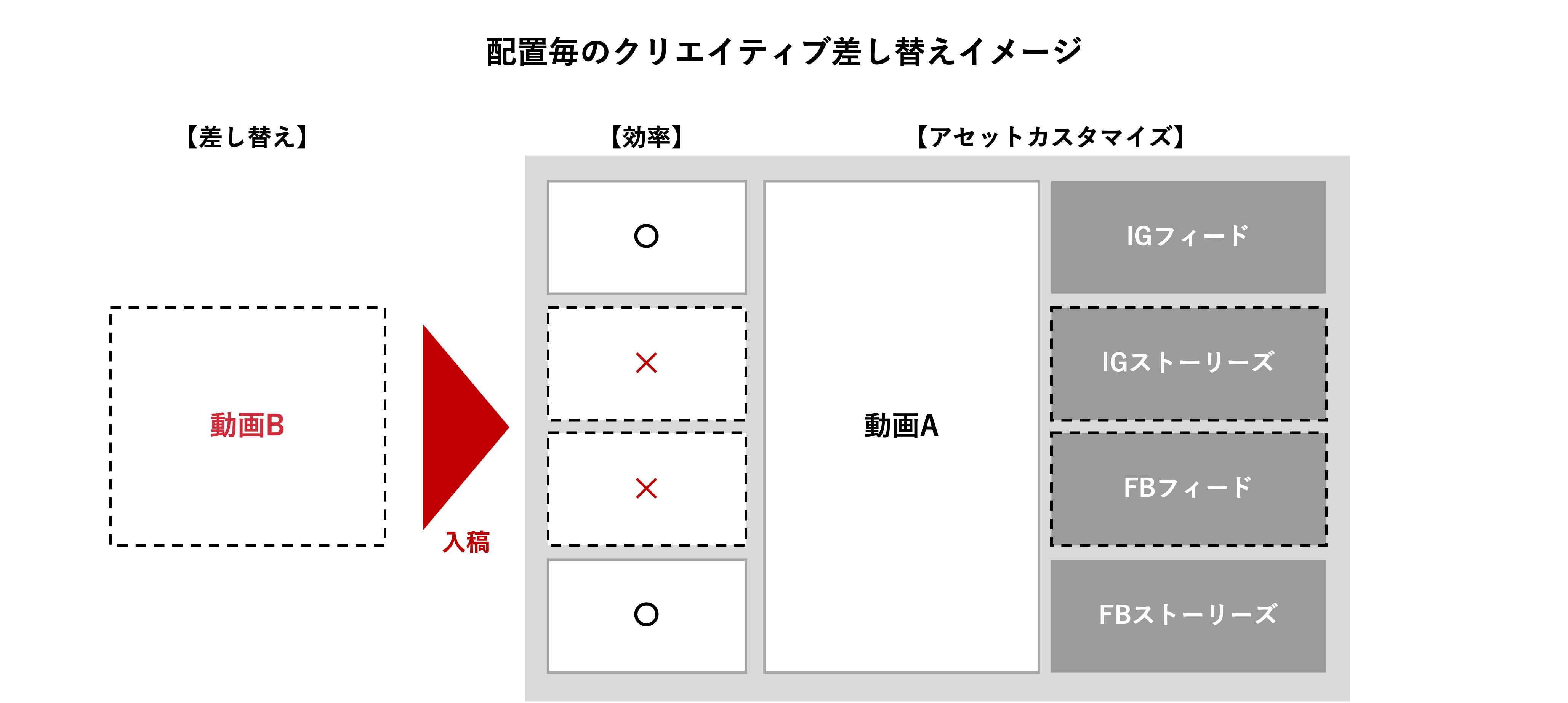 Meta配信毎のクリエイティブ差し替えイメージ