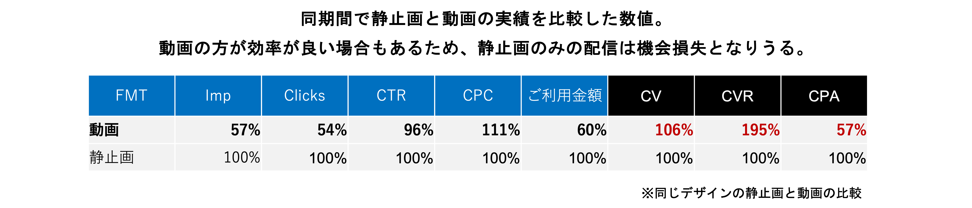 Metaの静止画と動画の実績を比較した数値