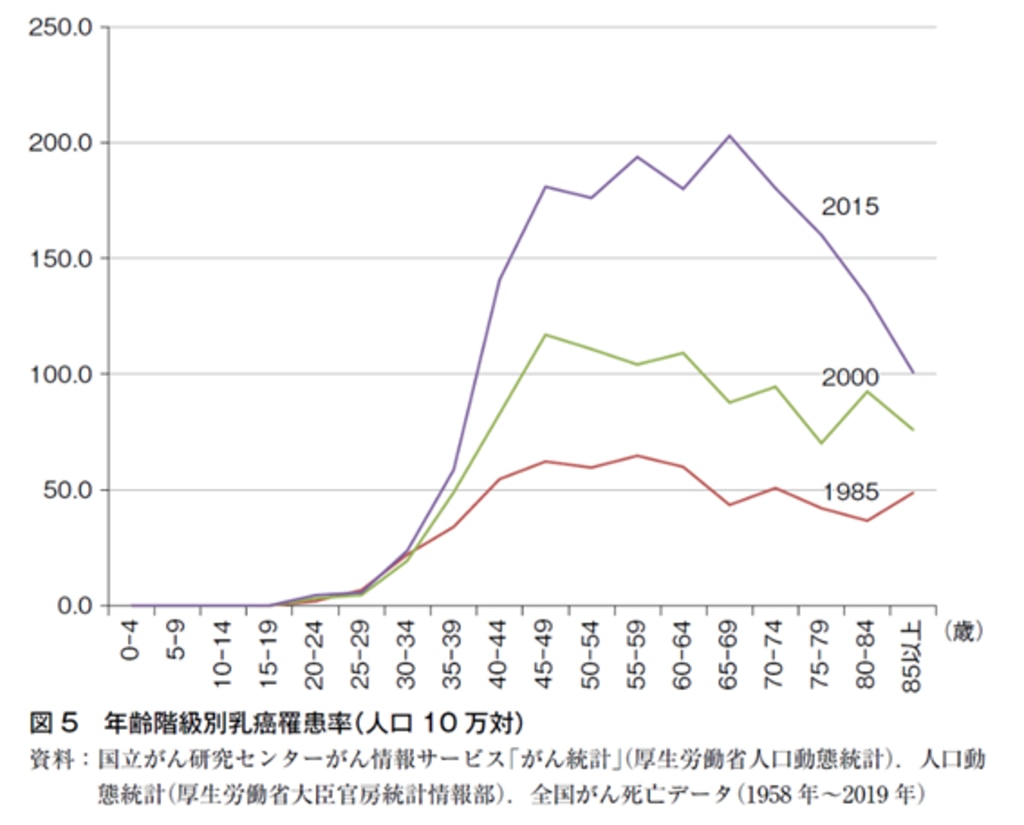 年齢階級別乳癌罹患率(人口10万対)