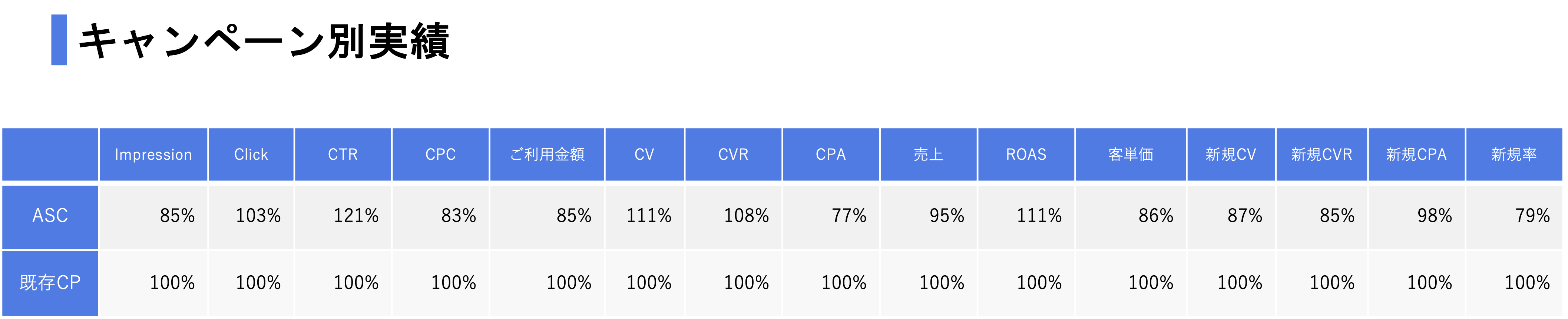 *Advantage+ショッピングキャンペーンの実績