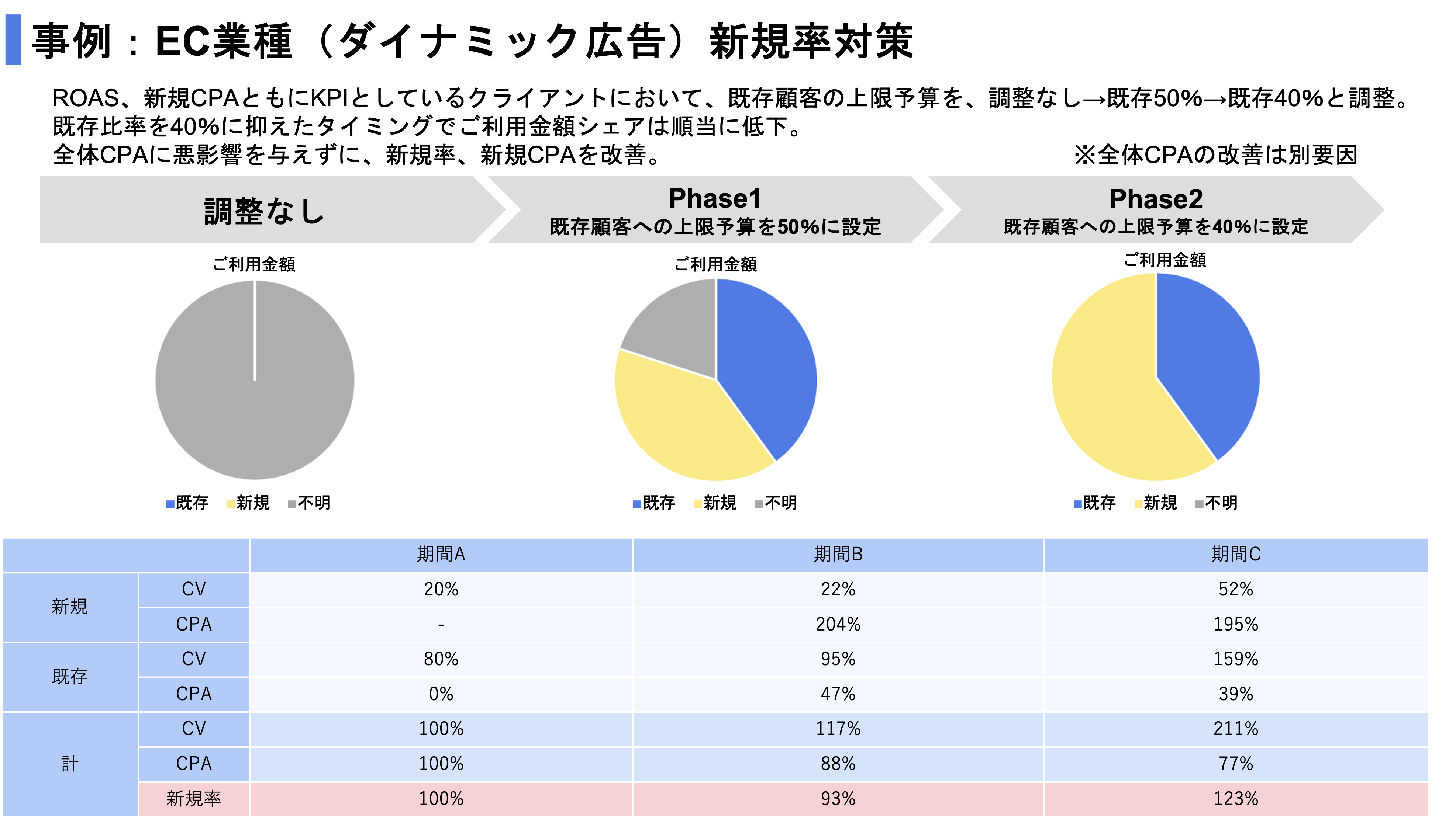 Meta広告のAdvantage+ショッピングキャンペーンでのEC業界の事例