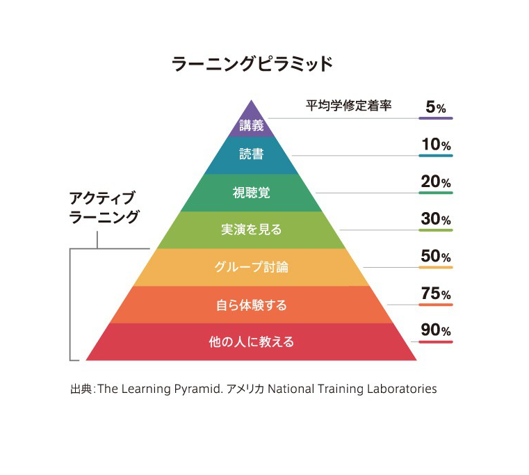 eラーニングでの実施が向いている研修