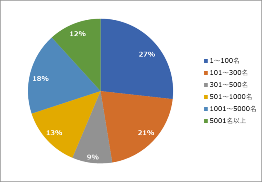 2024年アンケート回答者の組織規模の結果