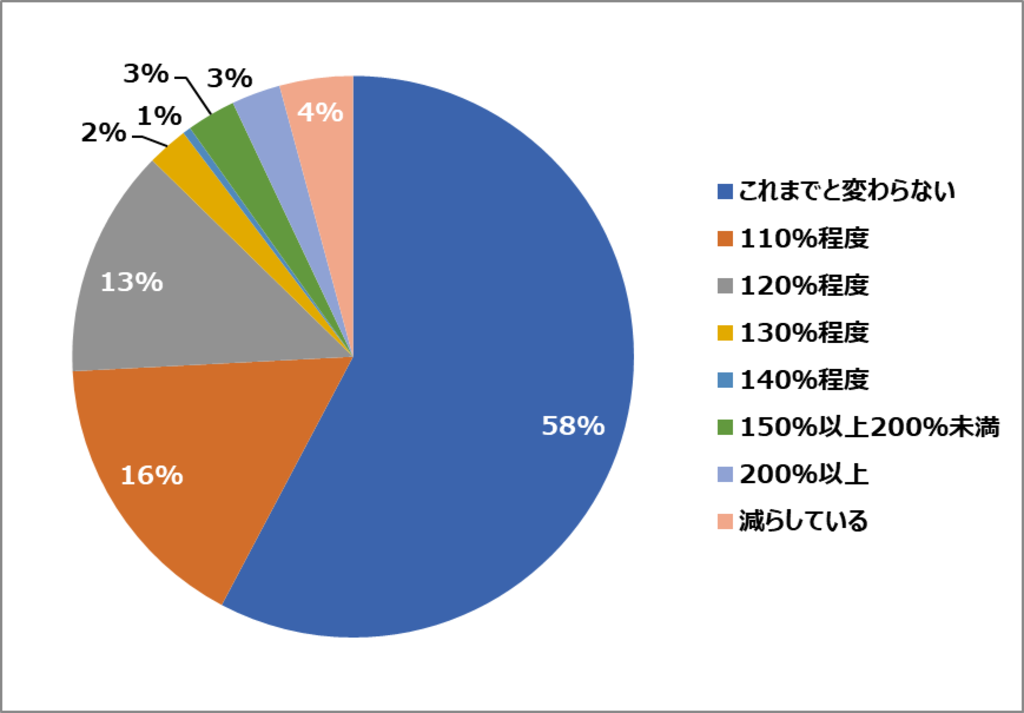 2024年人的資本への投資状況の結果