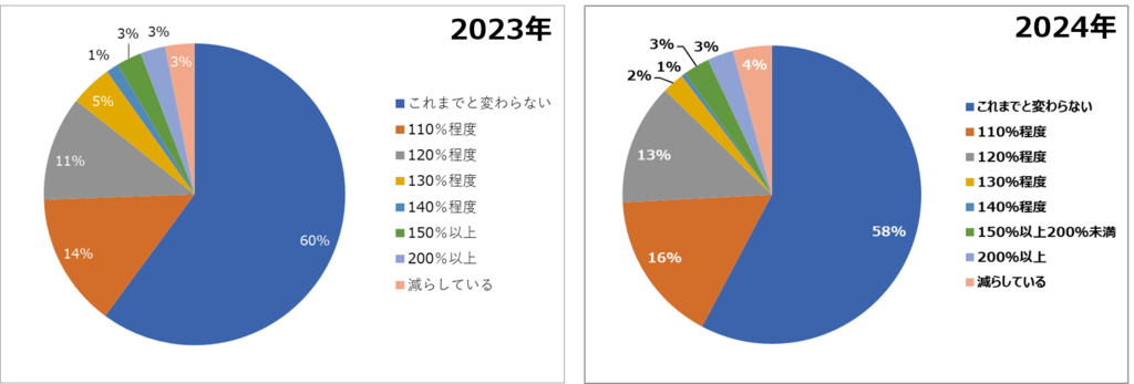 人的資本への投資状況　経年変化