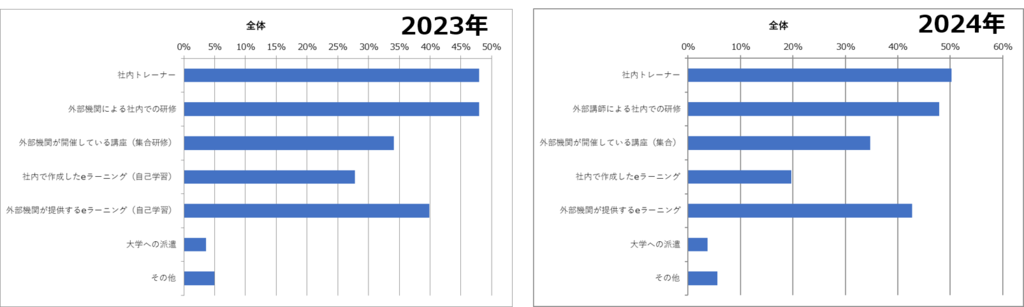 人材育成リソース　経年変化