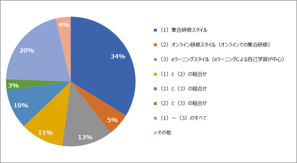 	2024年　研修実施スタイルアンケート