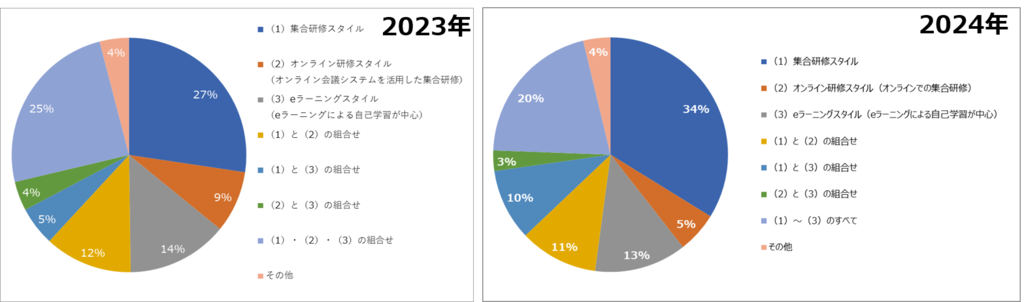 2024年　研修実施スタイルアンケート