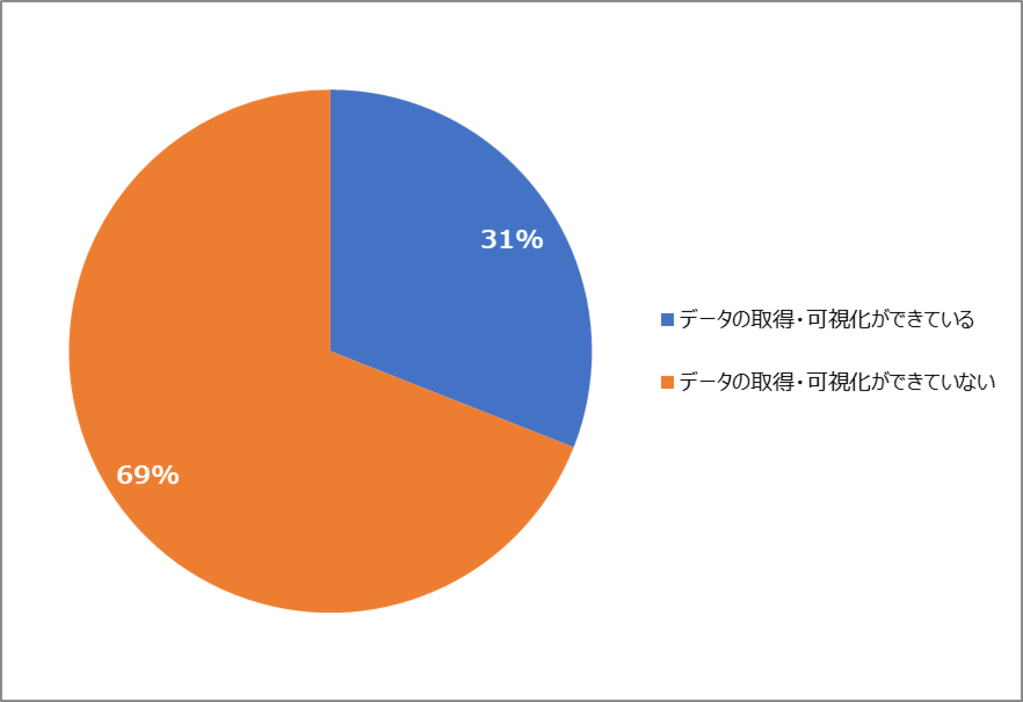 学習行動のデータ取得状況アンケート結果