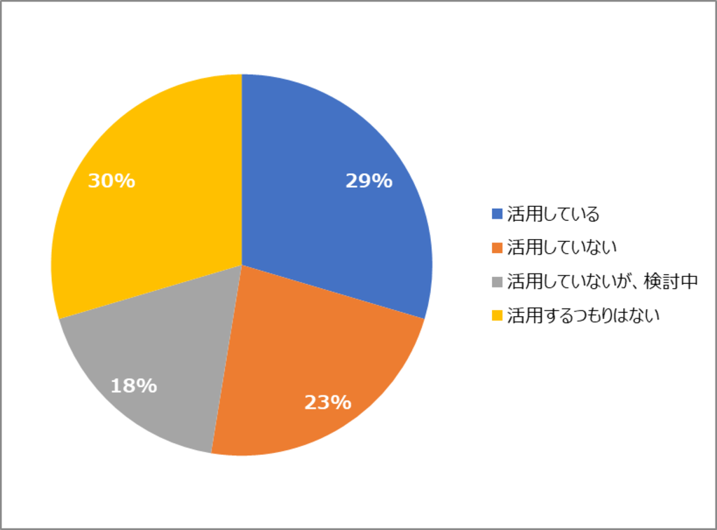 LMS活用状況アンケート結果