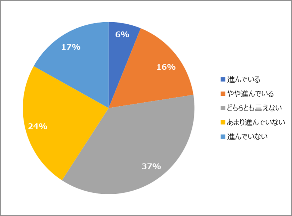 2024年　人材育成のDX進展度合い