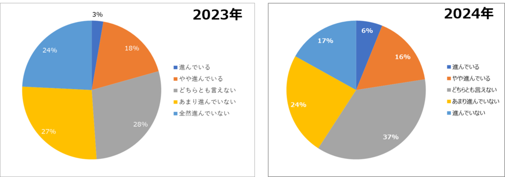 人材育成のDX進展度合い　経年変化