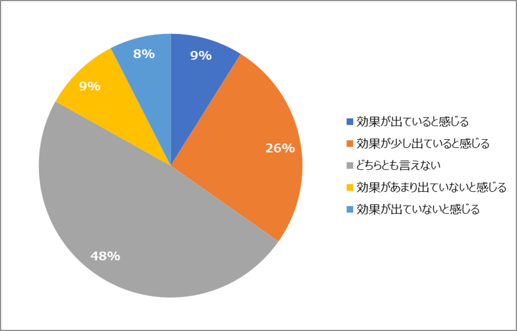 2024年　人材育成施策の効果