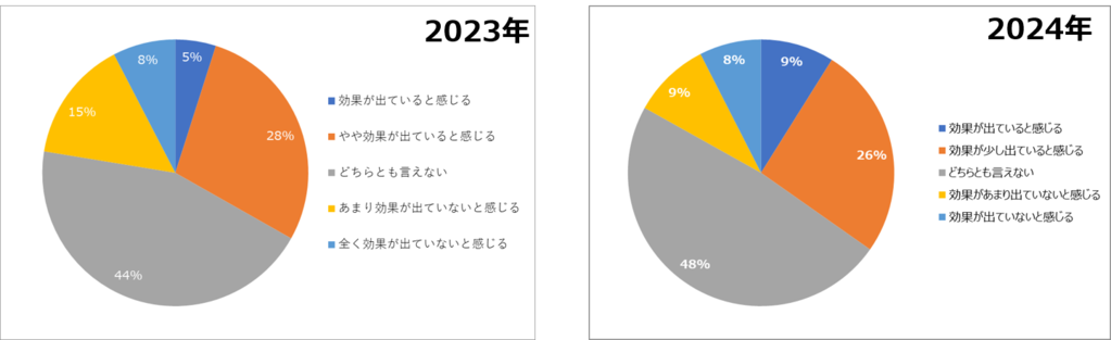 人材育成の効果　経変変化