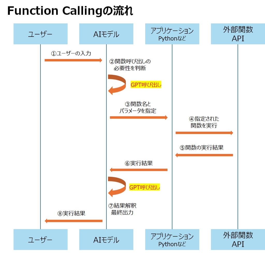 Function Callingの仕組み