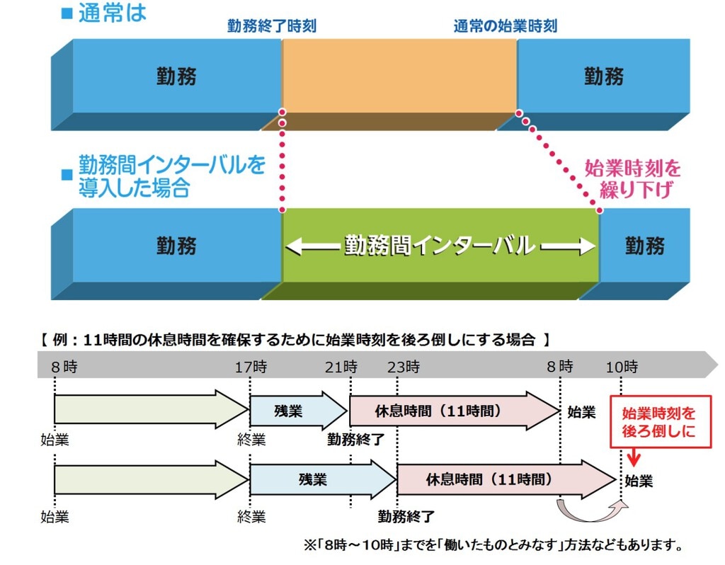 勤務間インターバル導入例