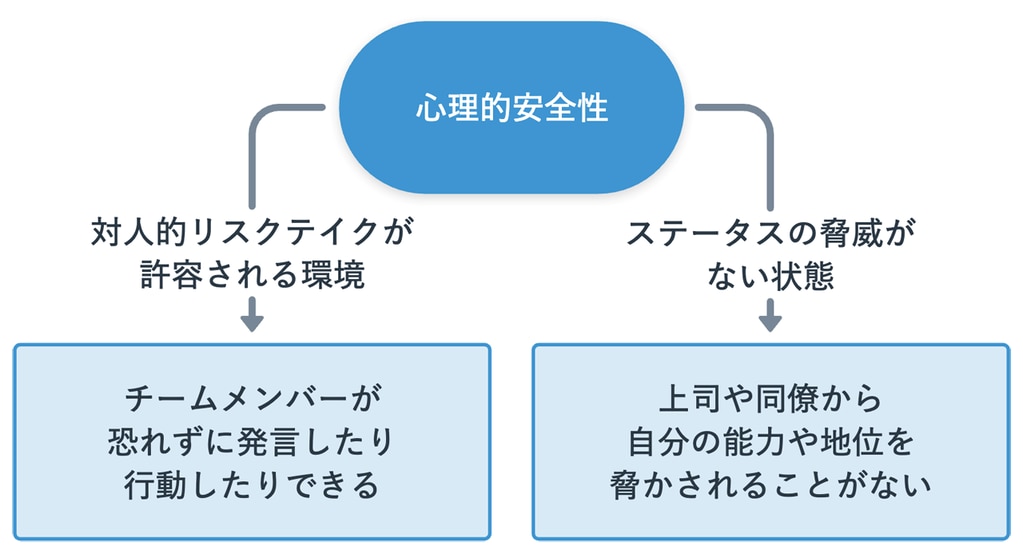 心理的安全性についての2つの要素