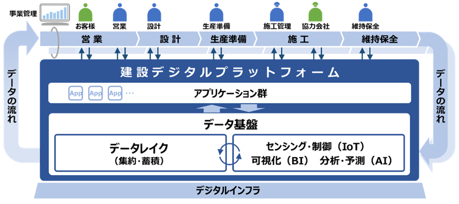 竹中工務店様の「建設デジタルプラットフォーム」全体像