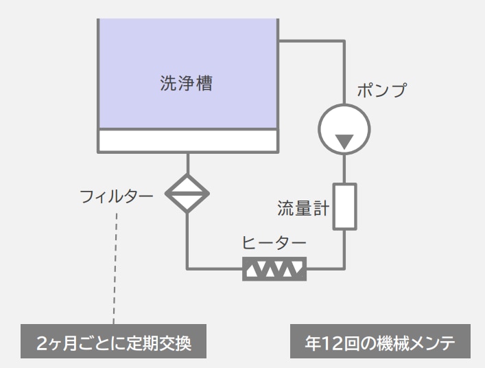 TBMによる保全活動