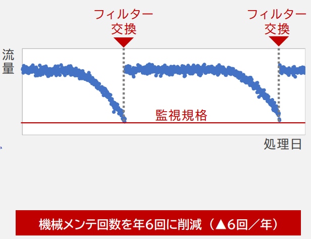 CBMによるメンテナンスのイメージ