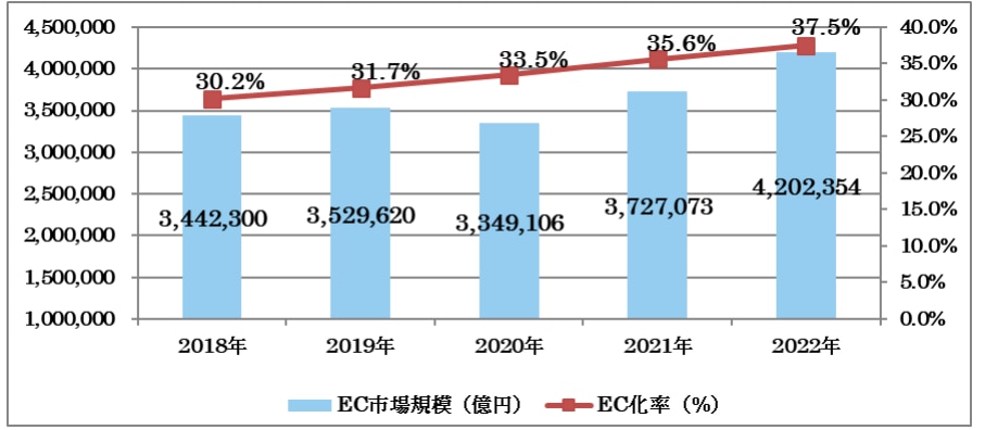 BtoB-EC市場規模の推移