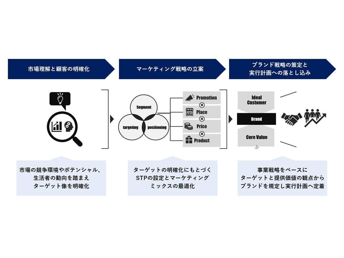 共感作りのマーケティング戦略 地域にとけこむ金融機関 駒井進