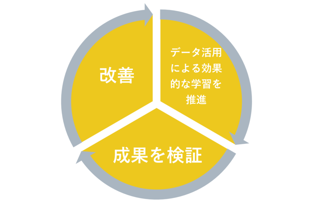 銀行での学びのPDCAの説明画像