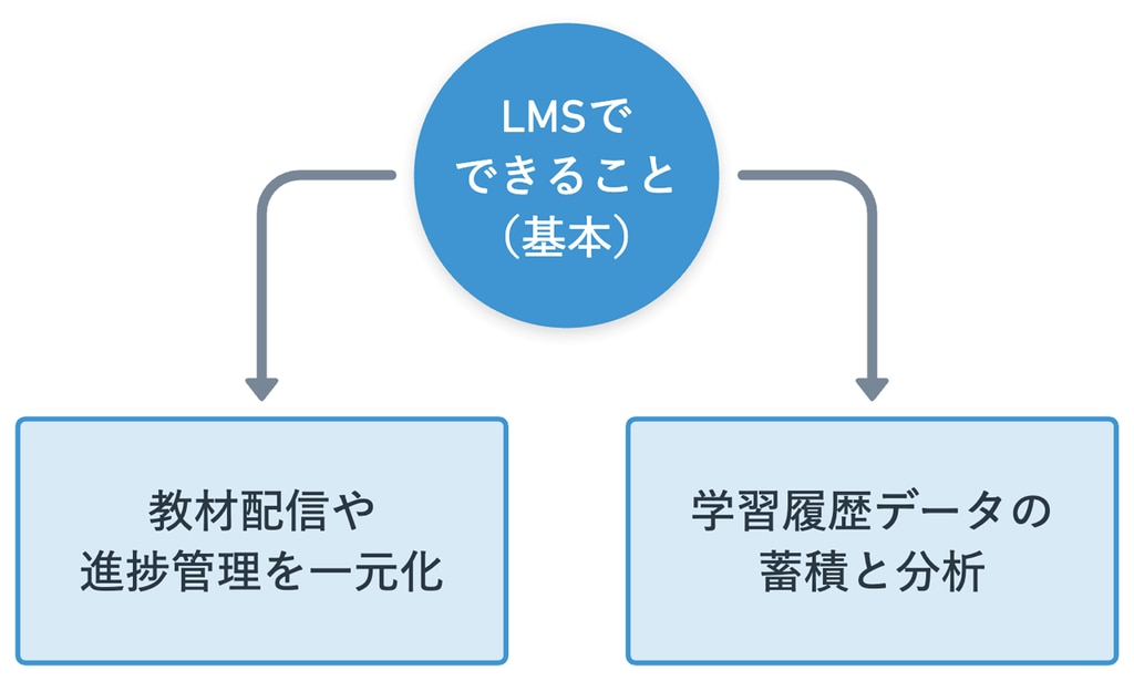 LMSでできること説明図